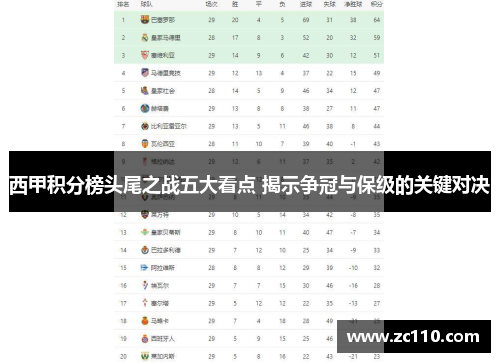 西甲积分榜头尾之战五大看点 揭示争冠与保级的关键对决